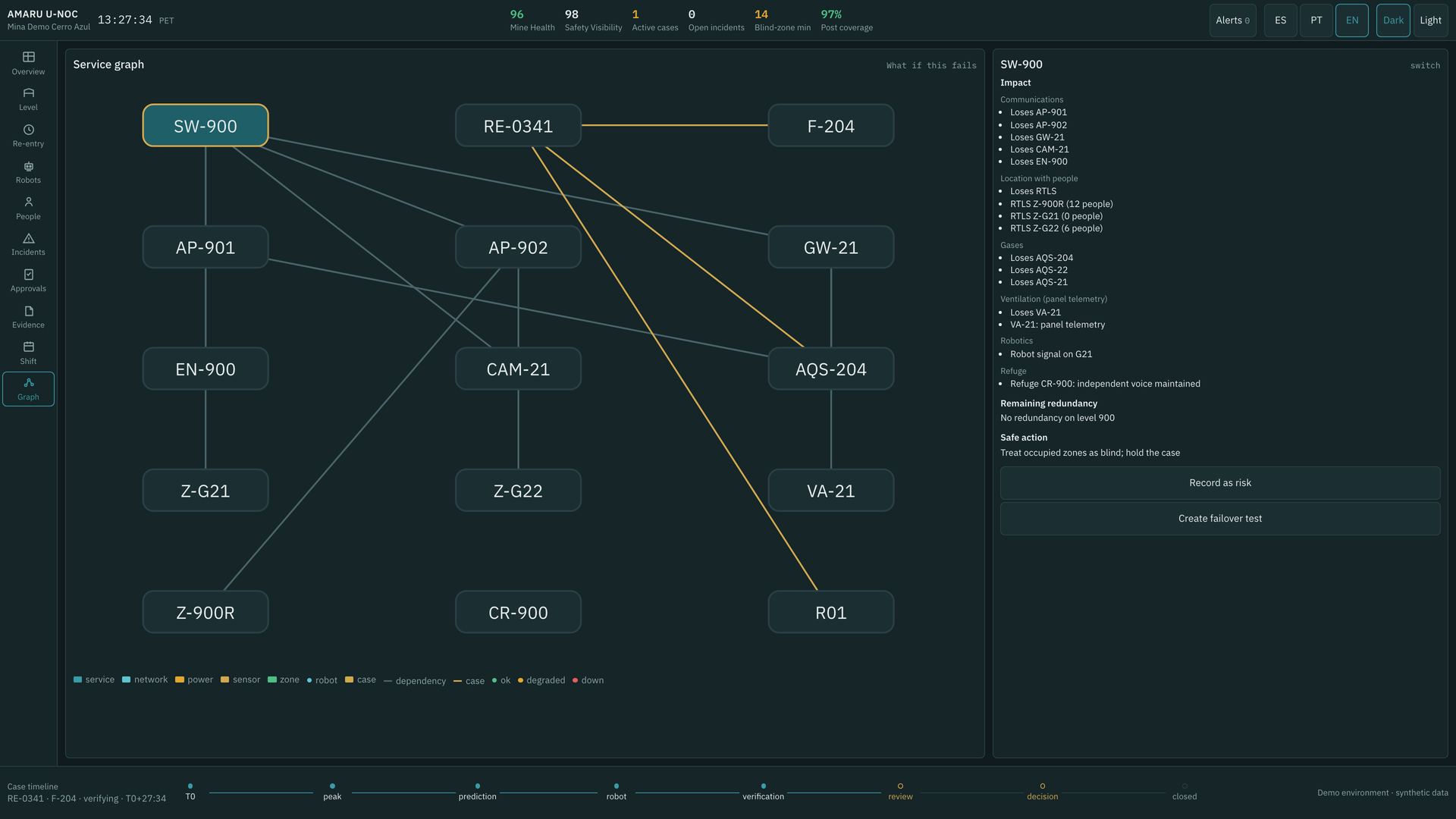 The underground operations center that never stops — Service graph